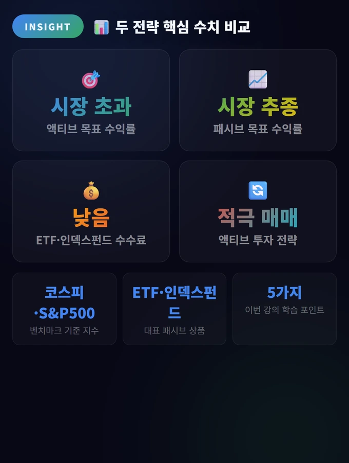 액티브 vs 패시브 투자 완벽 비교 가이드 2 두 전략 핵심 수치 비교