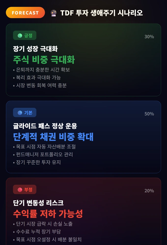 TDF(타깃데이트펀드) 완벽 가이드: 생애주기 투자 3 TDF 투자 생애주기 시나리오