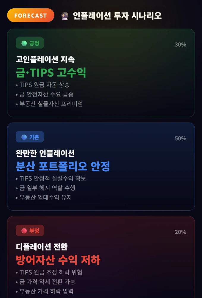 인플레이션 방어 투자 완벽 가이드: TIPS·금·부동산 3 인플레이션 투자 시나리오