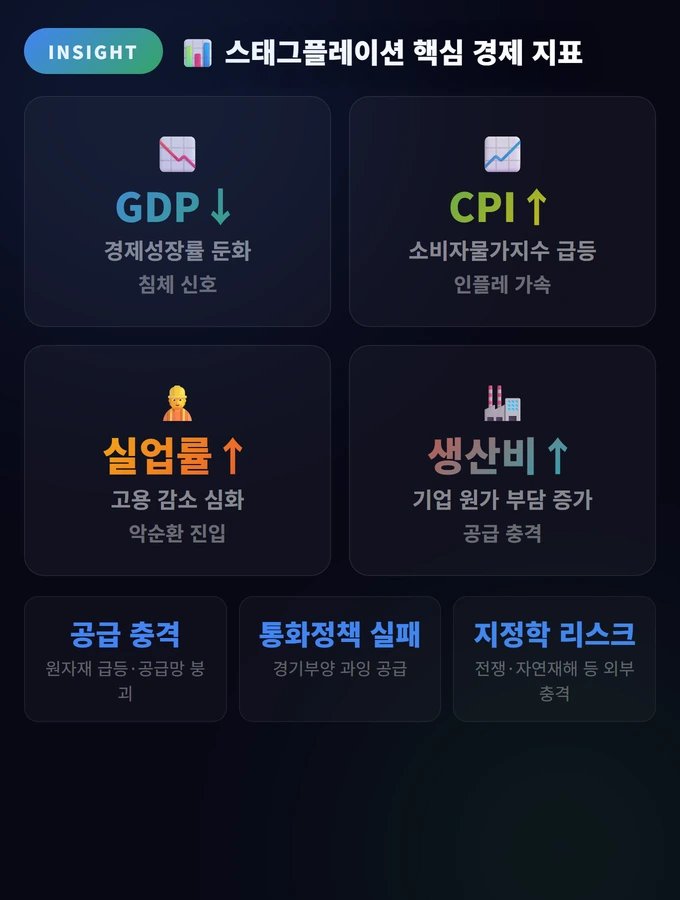 스태그플레이션 투자 전략 완벽 가이드: 최악의 시나리오 대비 2 스태그플레이션 핵심 경제 지표