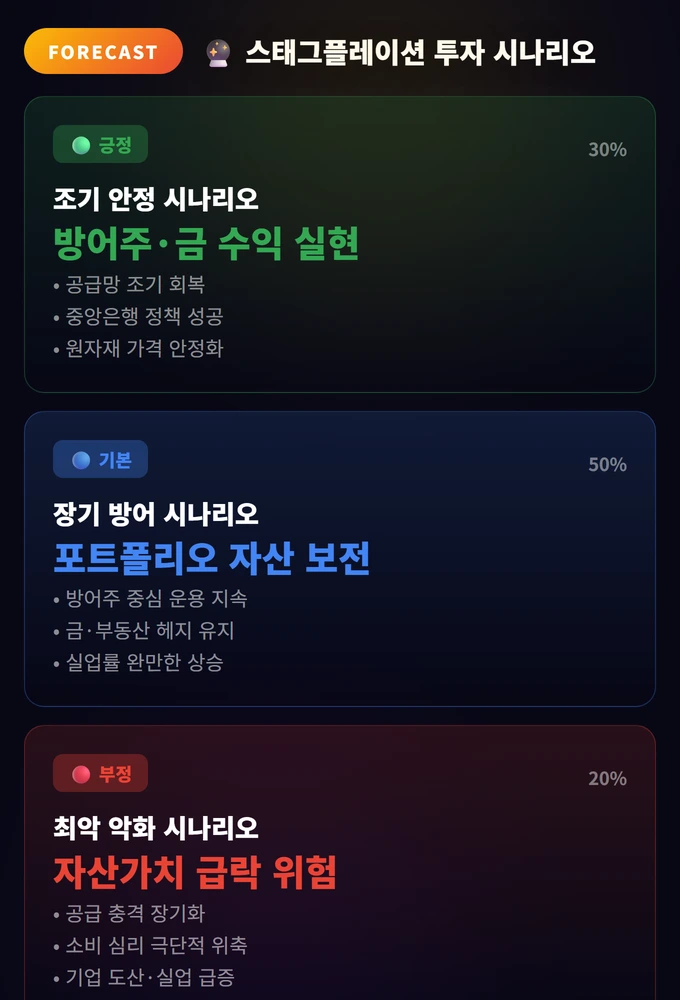 스태그플레이션 투자 전략 완벽 가이드: 최악의 시나리오 대비 3 스태그플레이션 투자 시나리오