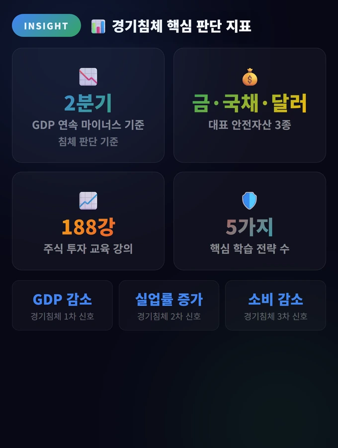 경기침체 투자 전략 완벽 가이드: 불황에서 살아남기 2 경기침체 핵심 판단 지표