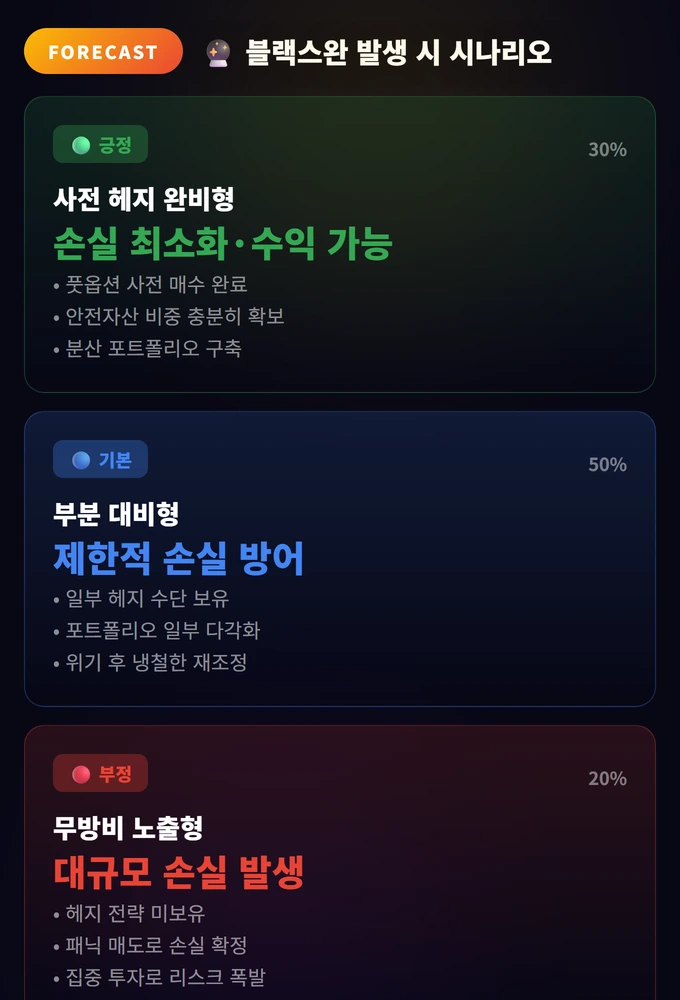 블랙스완 발생 시 시나리오