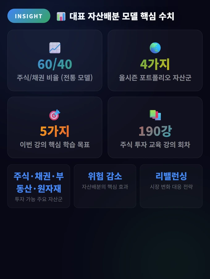 자산배분 모델 완벽 가이드: 60/40부터 올시즌까지 2 대표 자산배분 모델 핵심 수치