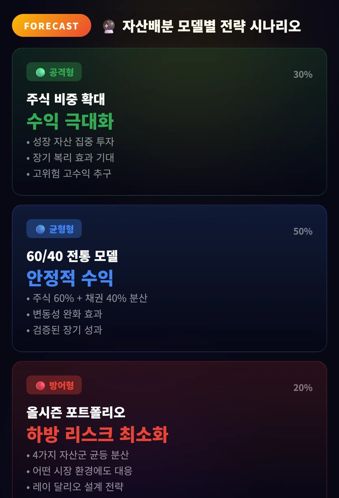 자산배분 모델 완벽 가이드: 60/40부터 올시즌까지 3 자산배분 모델별 전략 시나리오