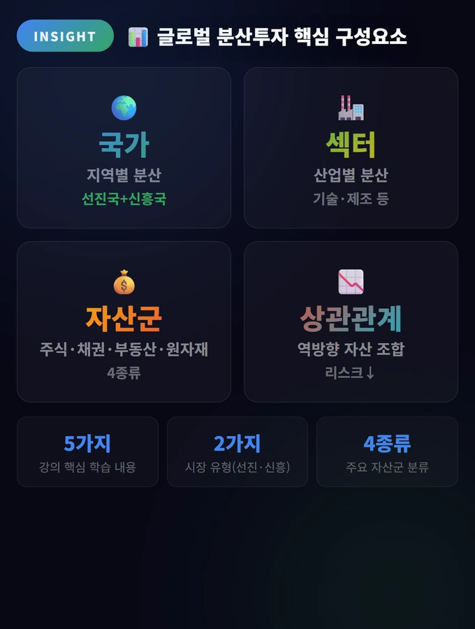 글로벌 분산투자 핵심 구성요소