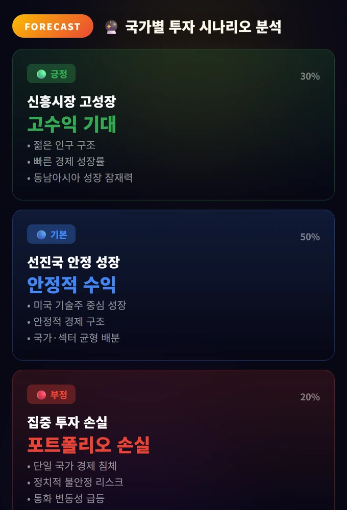 국가별 투자 시나리오 분석