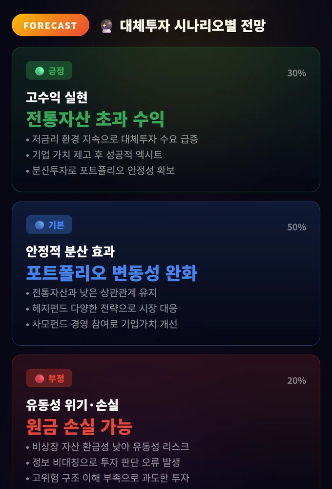 대체투자 완벽 가이드: 사모펀드·헤지펀드·벤처캐피탈 3 대체투자 시나리오별 전망