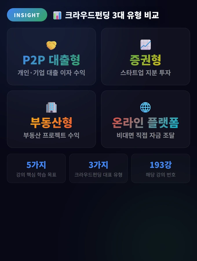 크라우드펀딩 투자 완벽 가이드: P2P·증권형·부동산형 2 크라우드펀딩 3대 유형 비교