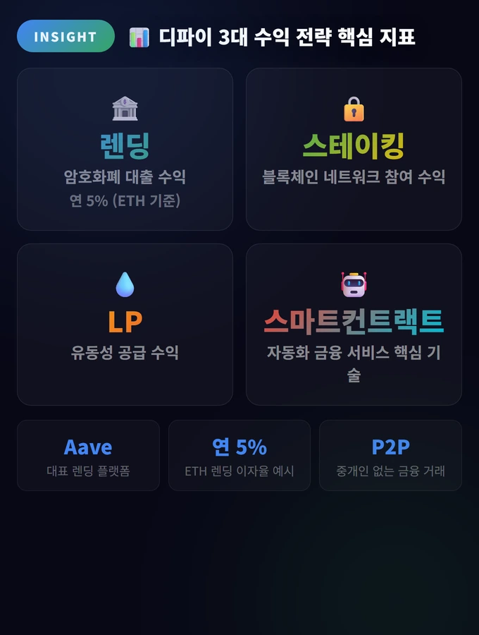 디파이 수익 전략 완벽 가이드: 렌딩·스테이킹·LP 비교 2 디파이 3대 수익 전략 핵심 지표