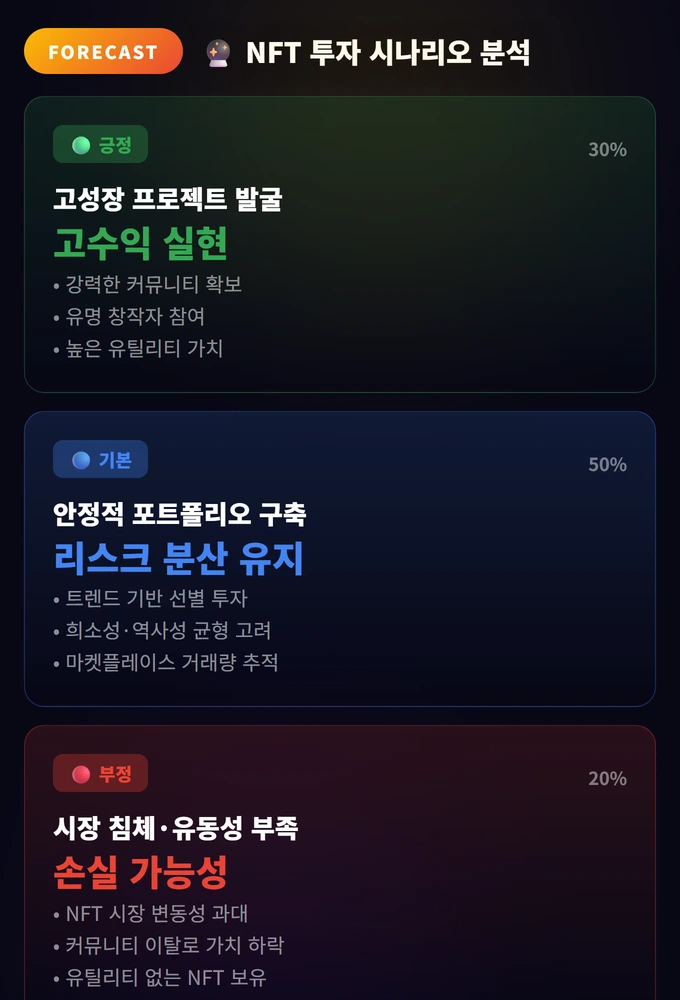 NFT 투자 완벽 가이드: 디지털 자산의 가치 분석법 3 NFT 투자 시나리오 분석