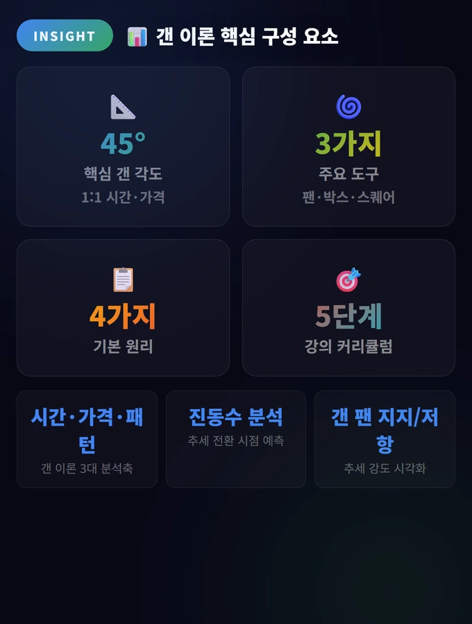 갠 이론 완벽 가이드: 시간과 가격의 기하학적 분석 2 갠 이론 핵심 구성 요소