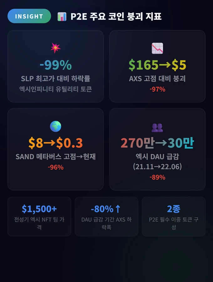 P2E(Play to Earn) 게임 코인의 구조 완벽 가이드 2 P2E 주요 코인 붕괴 지표