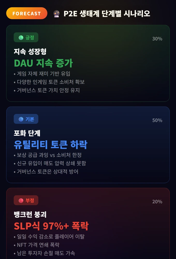 P2E(Play to Earn) 게임 코인의 구조 완벽 가이드 3 P2E 생태계 단계별 시나리오