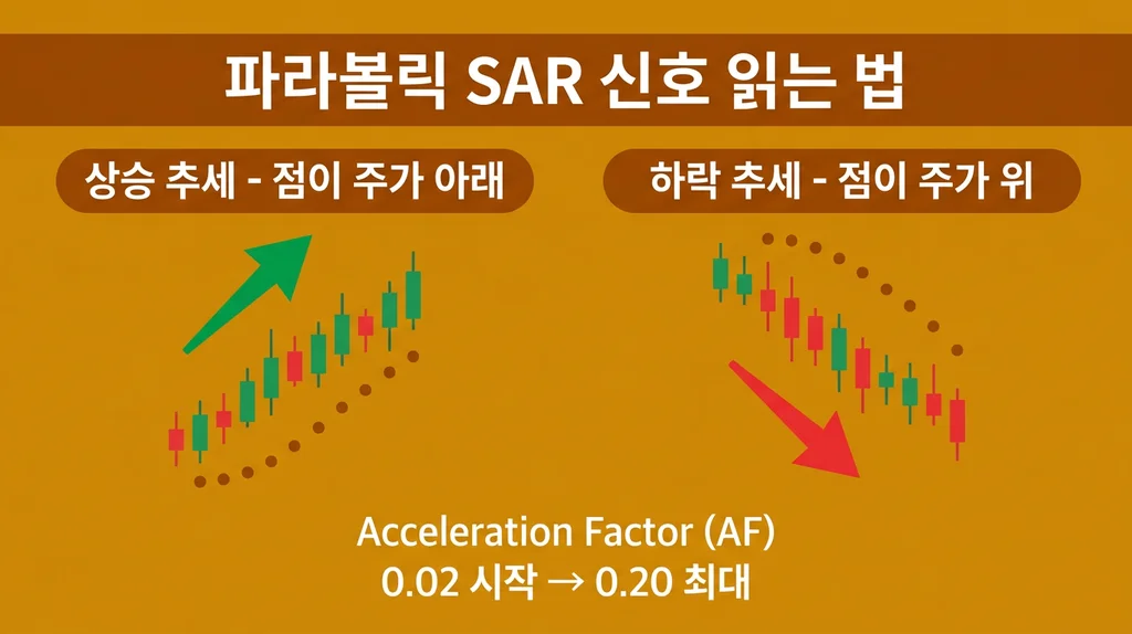 파라볼릭 SAR 지표로 손절 라인 잡기: 추세 추종 매매의 핵심 인포그래픽