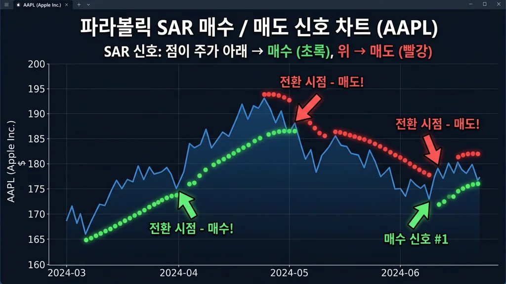 파라볼릭 SAR 매수 매도 신호