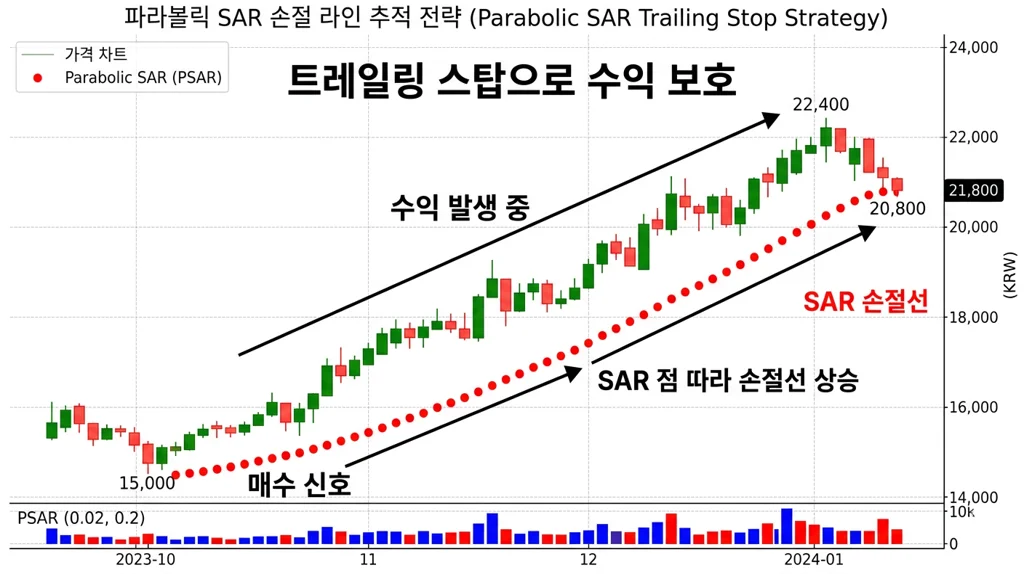 파라볼릭 SAR 트레일링 스탑 전략