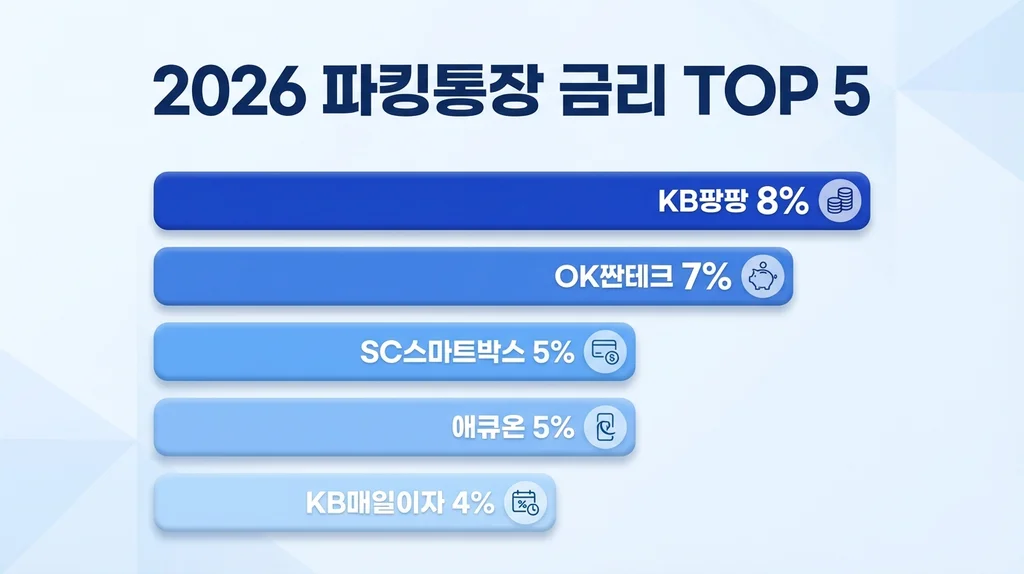 2026 파킹통장 금리 TOP 5 비교 차트