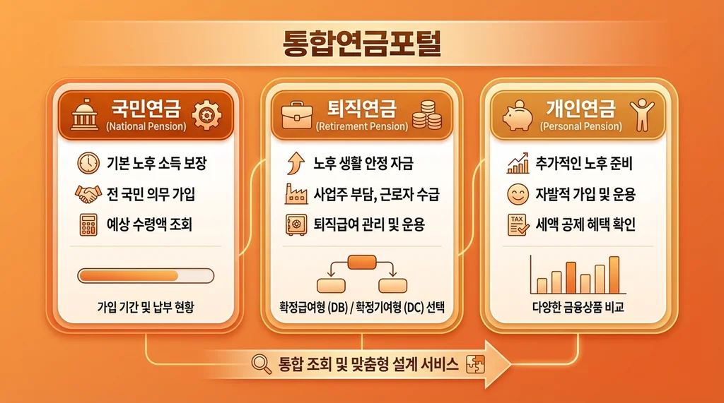 통합연금포털 연금 조회 방법 5단계: 국민연금·퇴직연금·세액공제 총정리 이미지 1