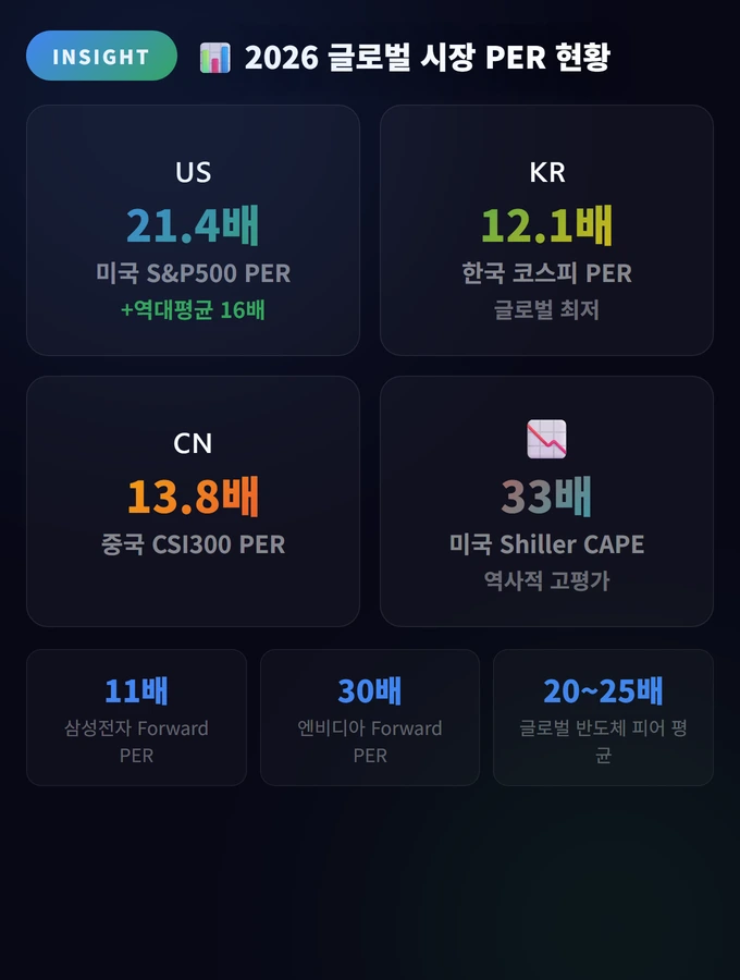 2026 글로벌 시장 PER 현황