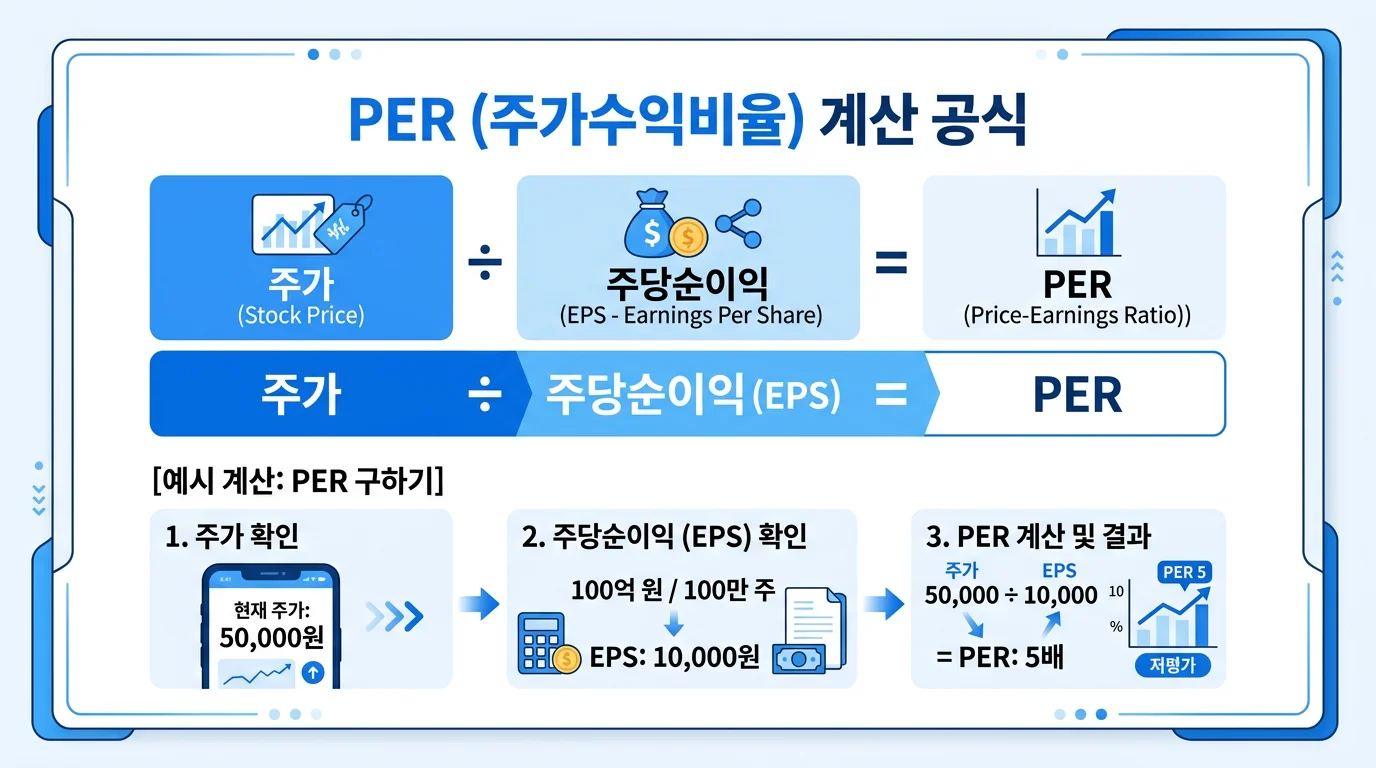PER 계산 공식 인포그래픽