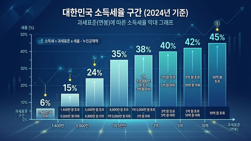 2026 소득세율 연봉계산기 — 연봉별 실수령액 & 절세 팁 완벽 가이드