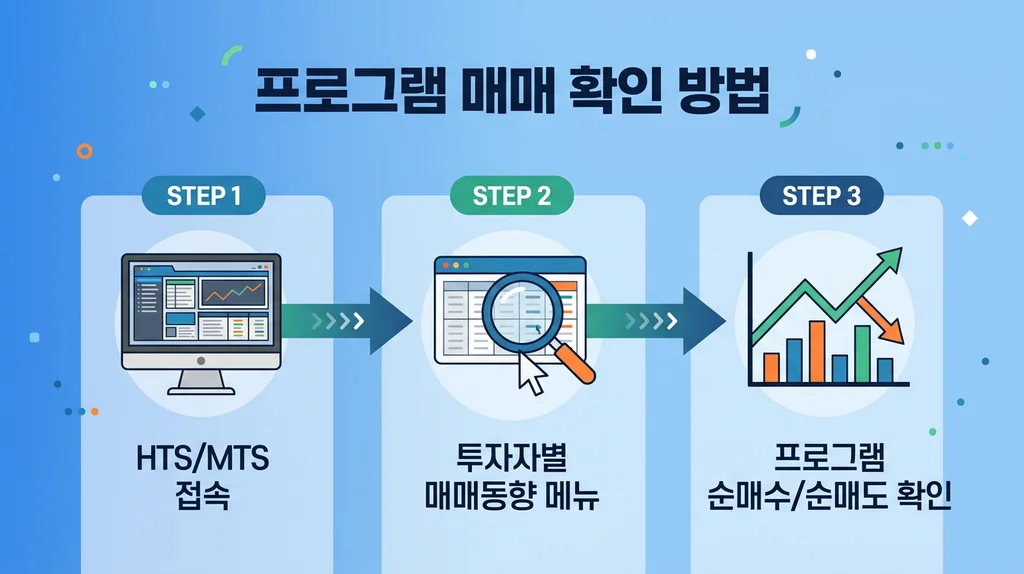 프로그램 매매 확인 방법 인포그래픽