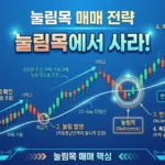 눌림목 매매의 정석 — 오를 때 사지 말고 눌릴 때 사라!