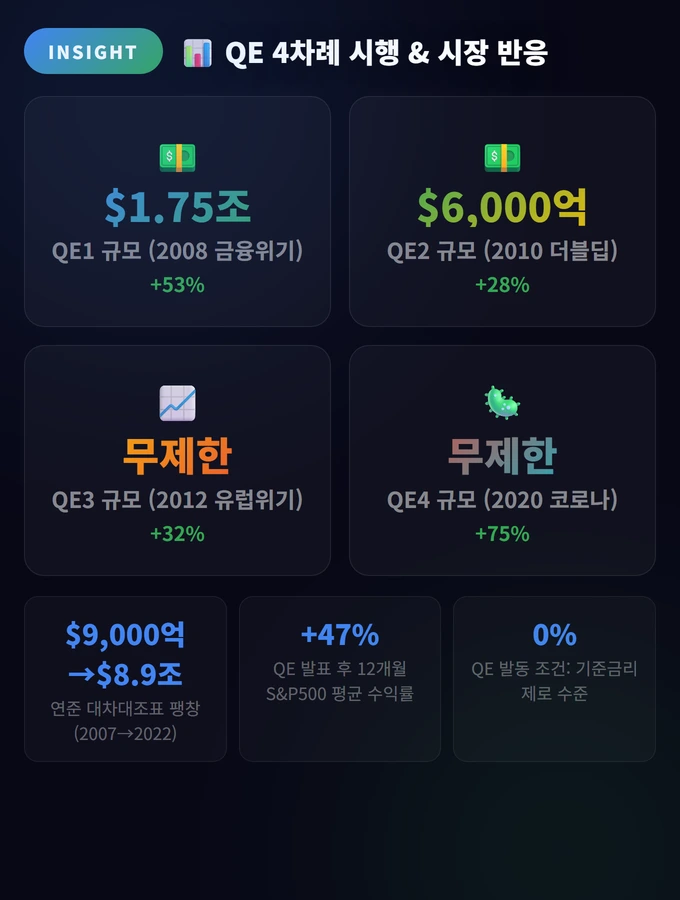 QE 4차례 시행 & 시장 반응