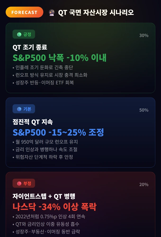 QT 국면 자산시장 시나리오