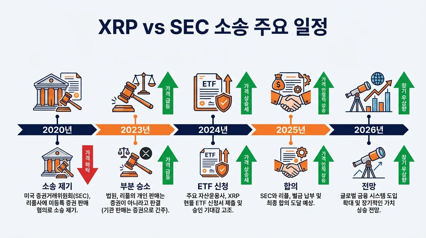 XRP vs SEC 소송 타임라인 2026