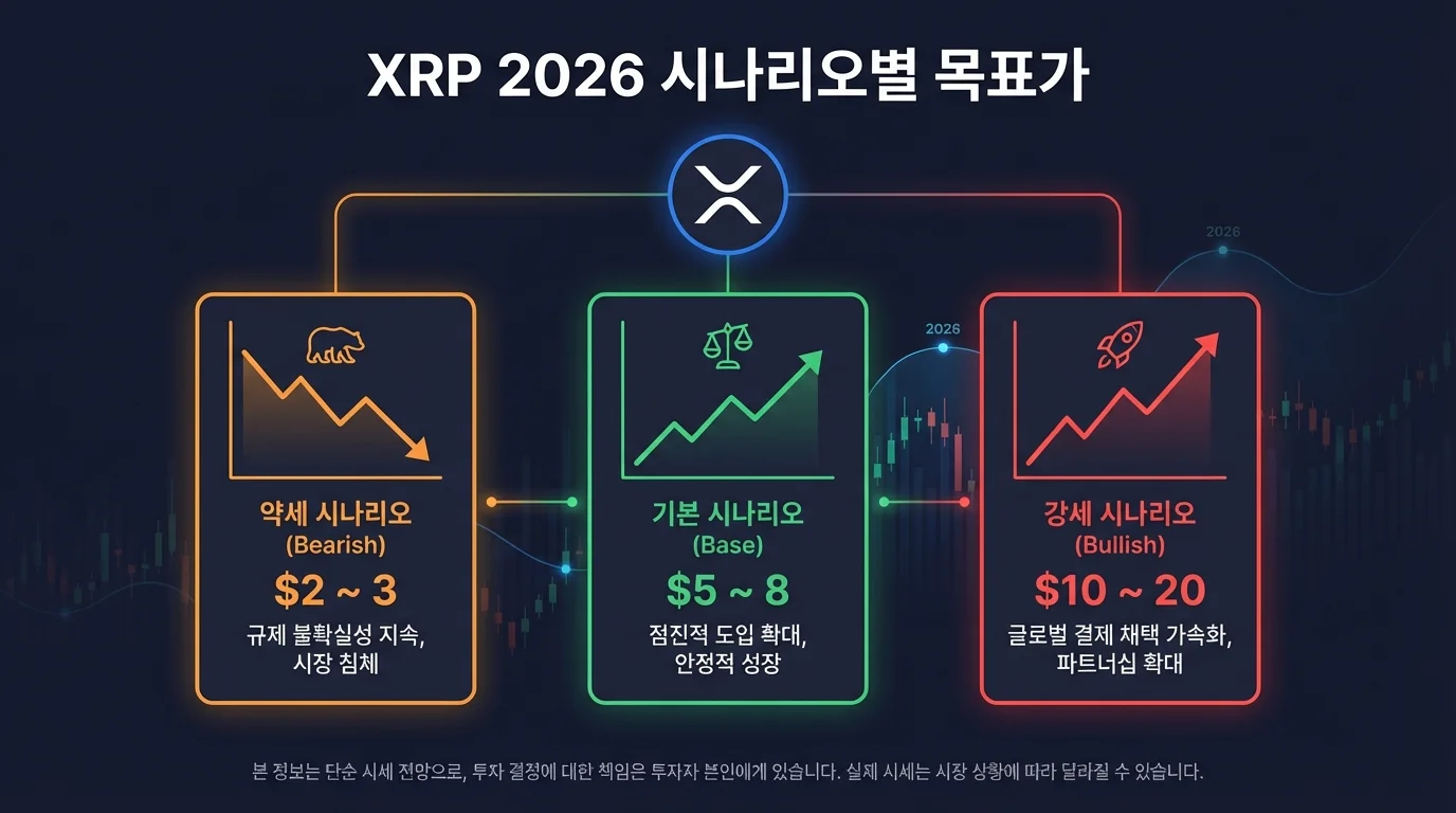 리플 XRP 시세 전망 2026 시나리오별 목표가 인포그래픽