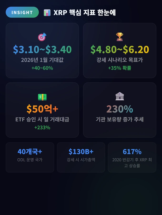 XRP 핵심 지표 한눈에