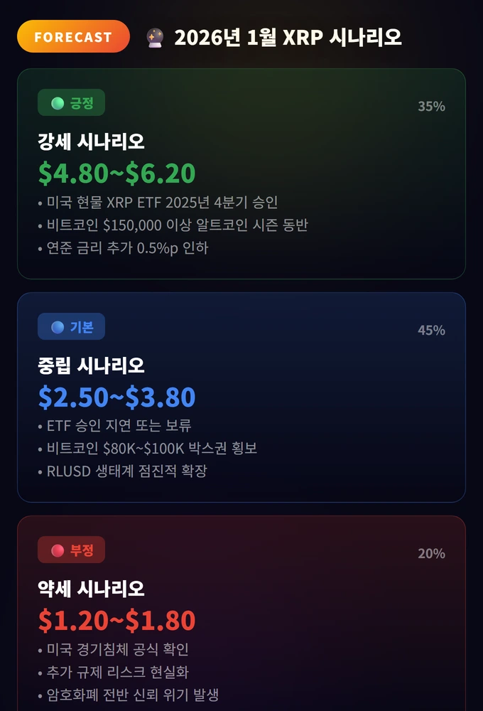 2026년 1월 XRP 시나리오
