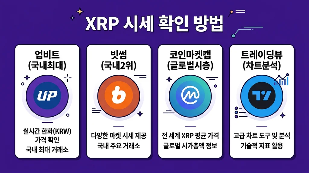 리플(XRP) 시세 실시간 확인 방법과 2026 전망 완벽 가이드 정보