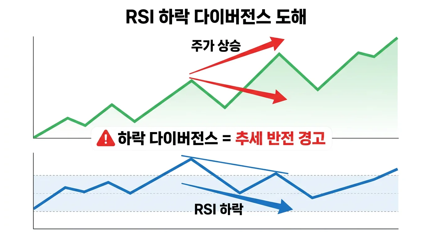 RSI 다이버전스 추세 반전 신호 인포그래픽