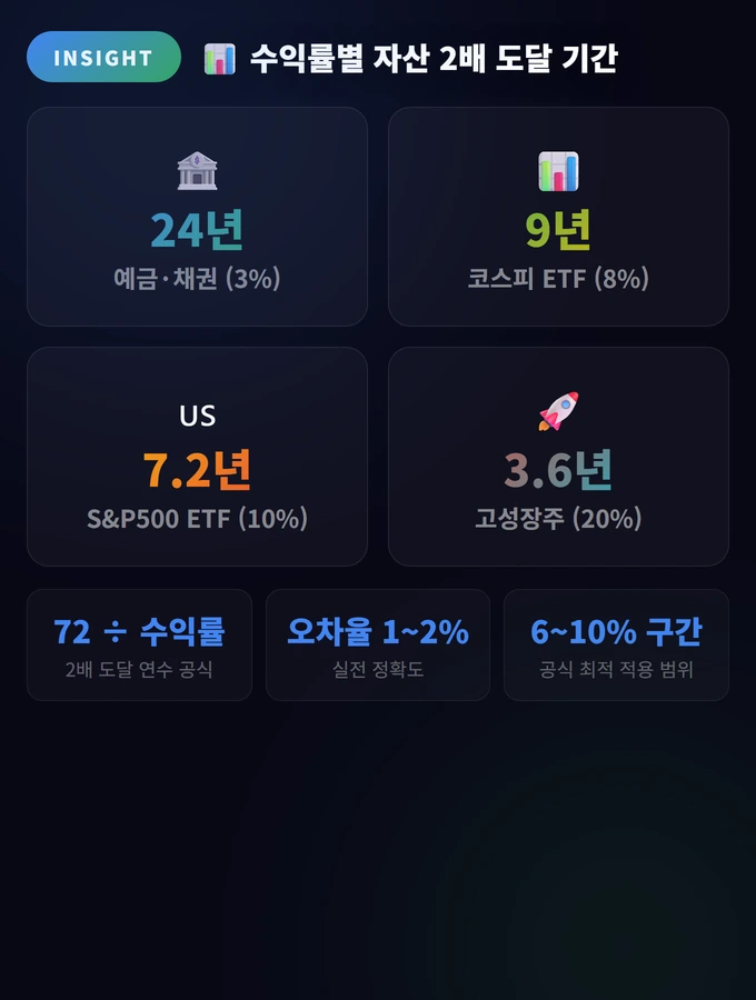 72의 법칙 (자산이 2배 되는 시간 계산) 완벽 가이드 2 수익률별 자산 2배 도달 기간