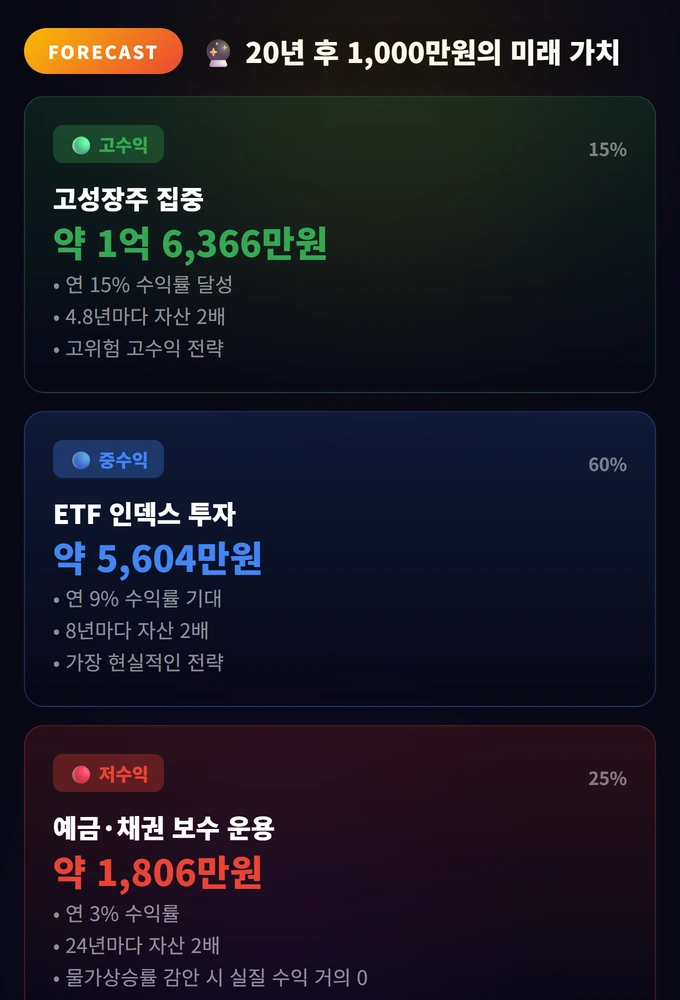 72의 법칙 (자산이 2배 되는 시간 계산) 완벽 가이드 3 20년 후 1,000만원의 미래 가치