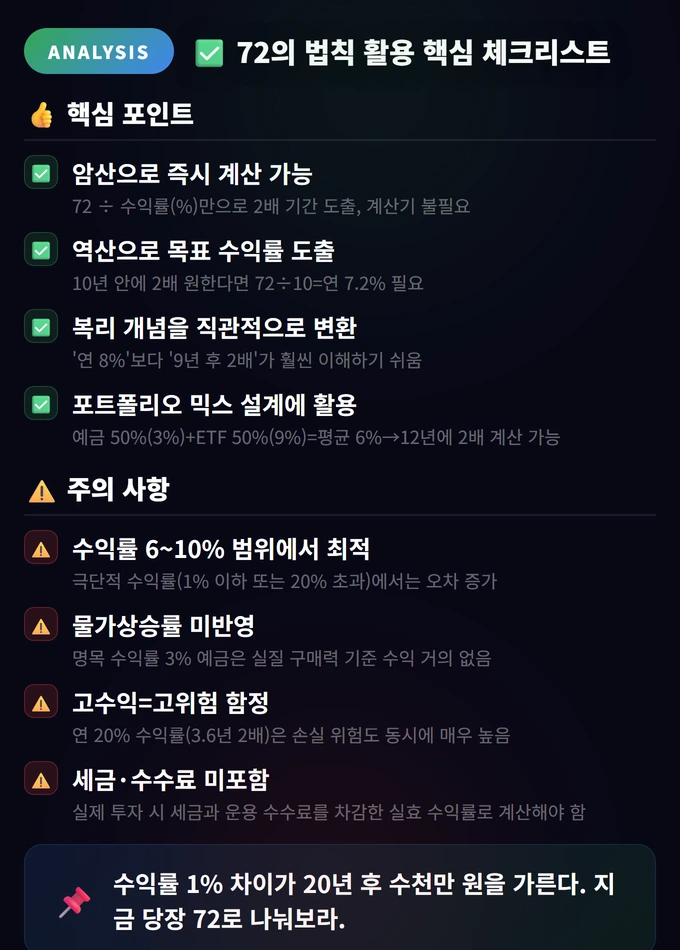 72의 법칙 (자산이 2배 되는 시간 계산) 완벽 가이드 4 72의 법칙 활용 핵심 체크리스트