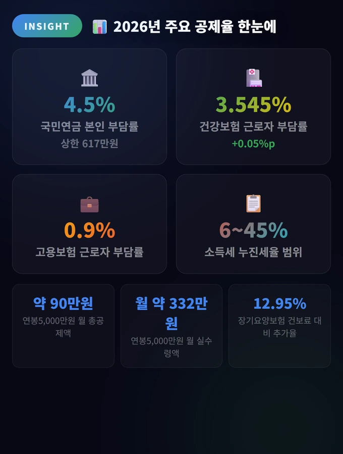 2026년 주요 공제율 한눈에