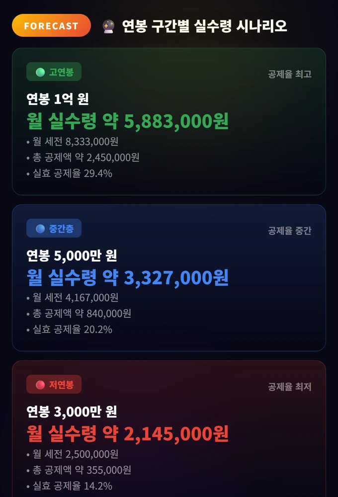 Salary Net Income Calculator 완벽 가이드 2026 — 실수령액, 이제 직접 계산하자 3 연봉 구간별 실수령 시나리오