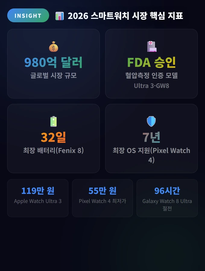 2026 스마트워치 시장 핵심 지표