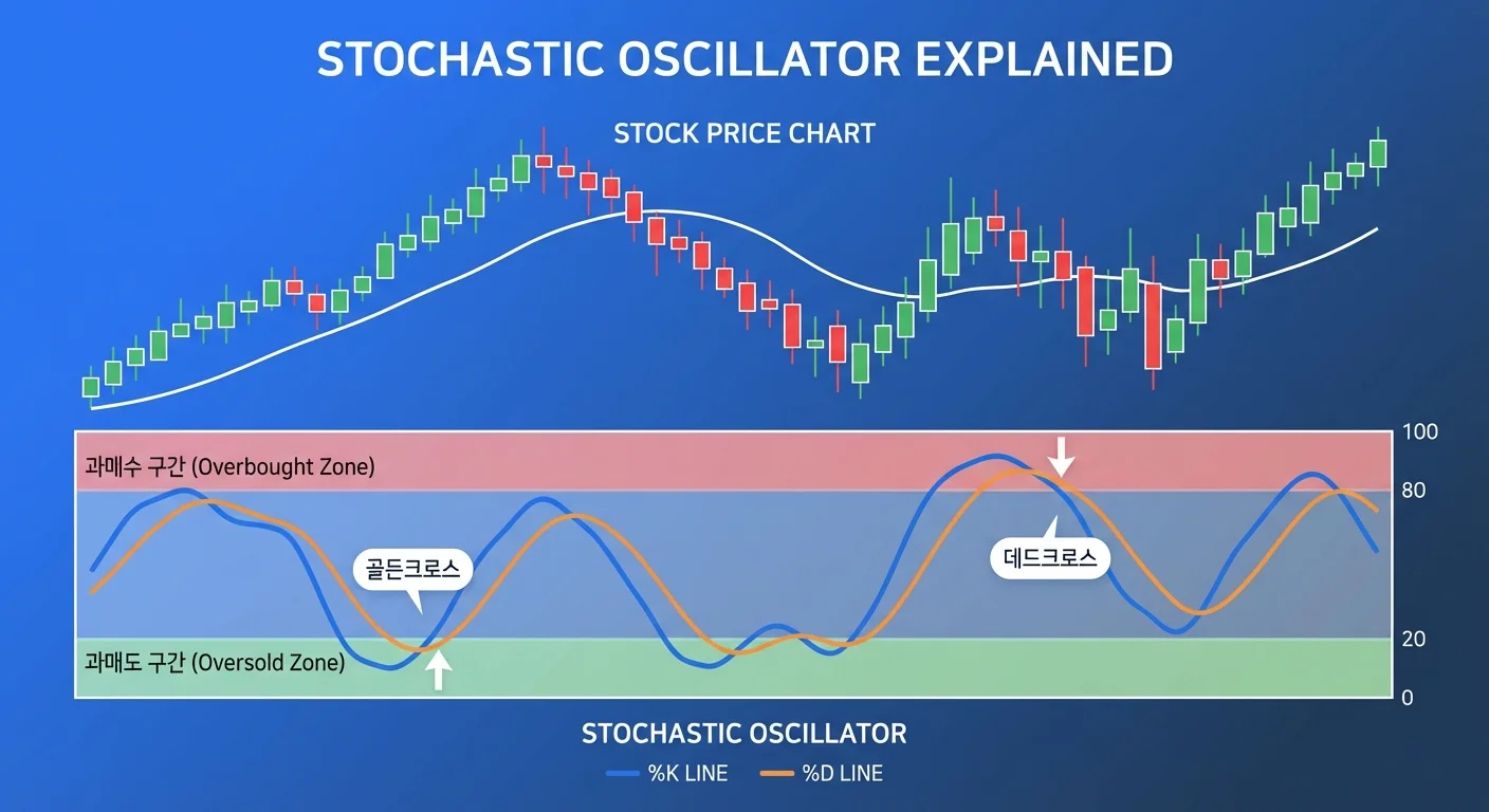 스토캐스틱 오실레이터 과매수 과매도 구간 차트