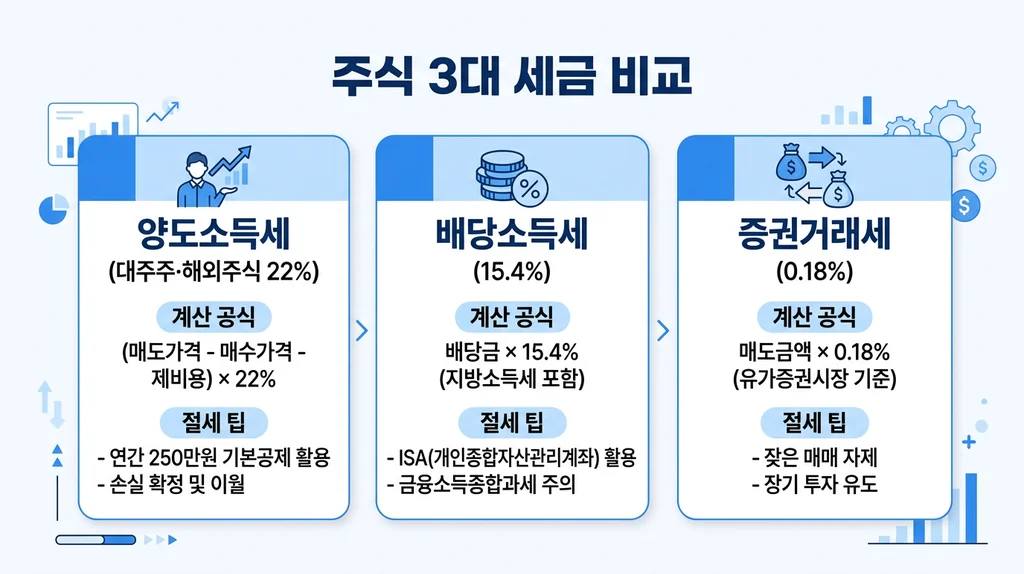 주식 3대 세금 양도소득세 배당소득세 증권거래세 비교