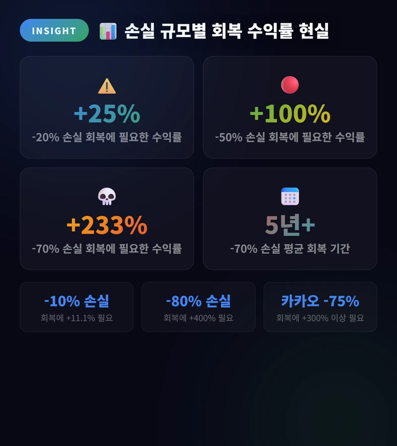 손실 규모별 회복 수익률 현실