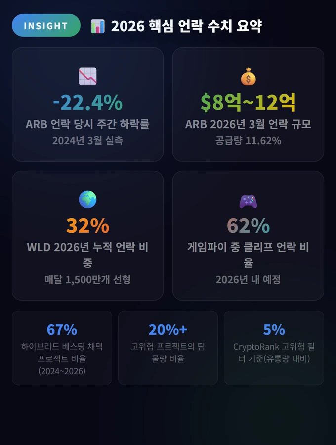 2026 핵심 언락 수치 요약