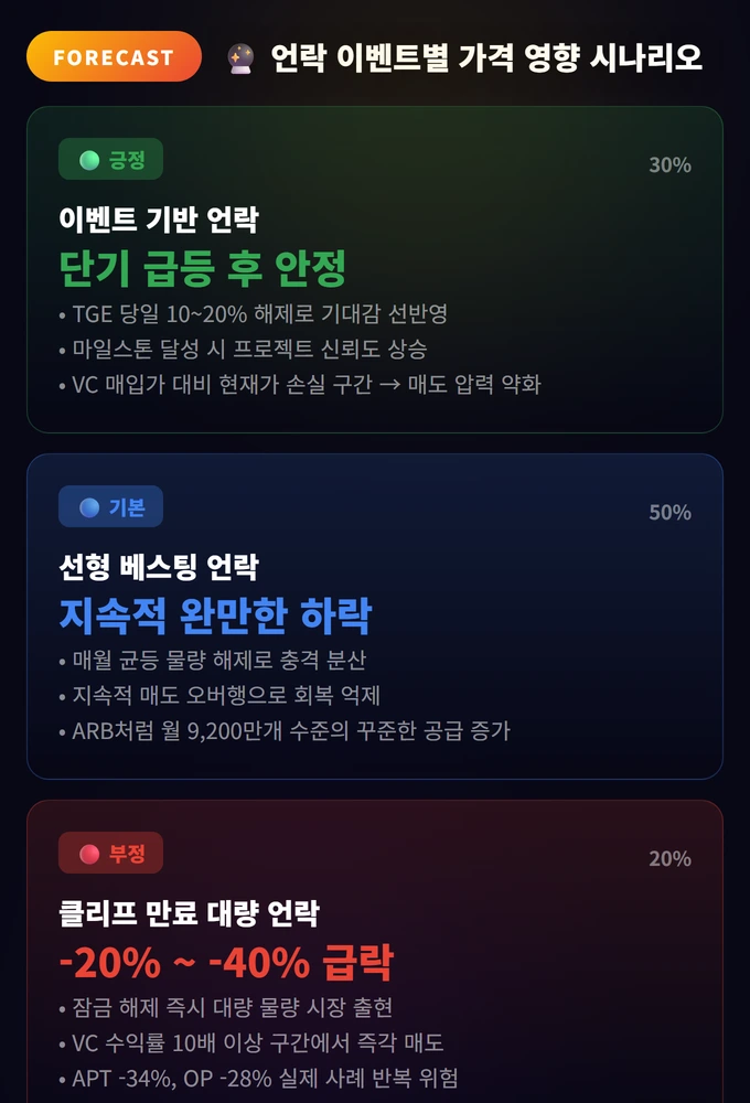 언락 이벤트별 가격 영향 시나리오