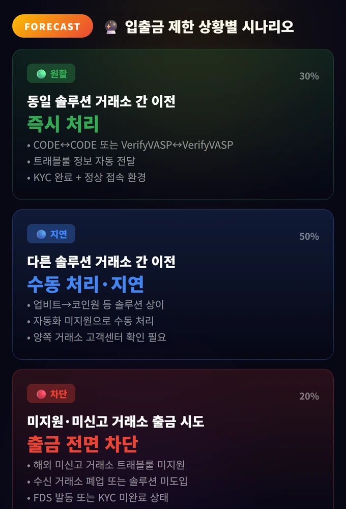트래블룰(Travel Rule)과 입출금 제한 완벽 가이드 3 입출금 제한 상황별 시나리오