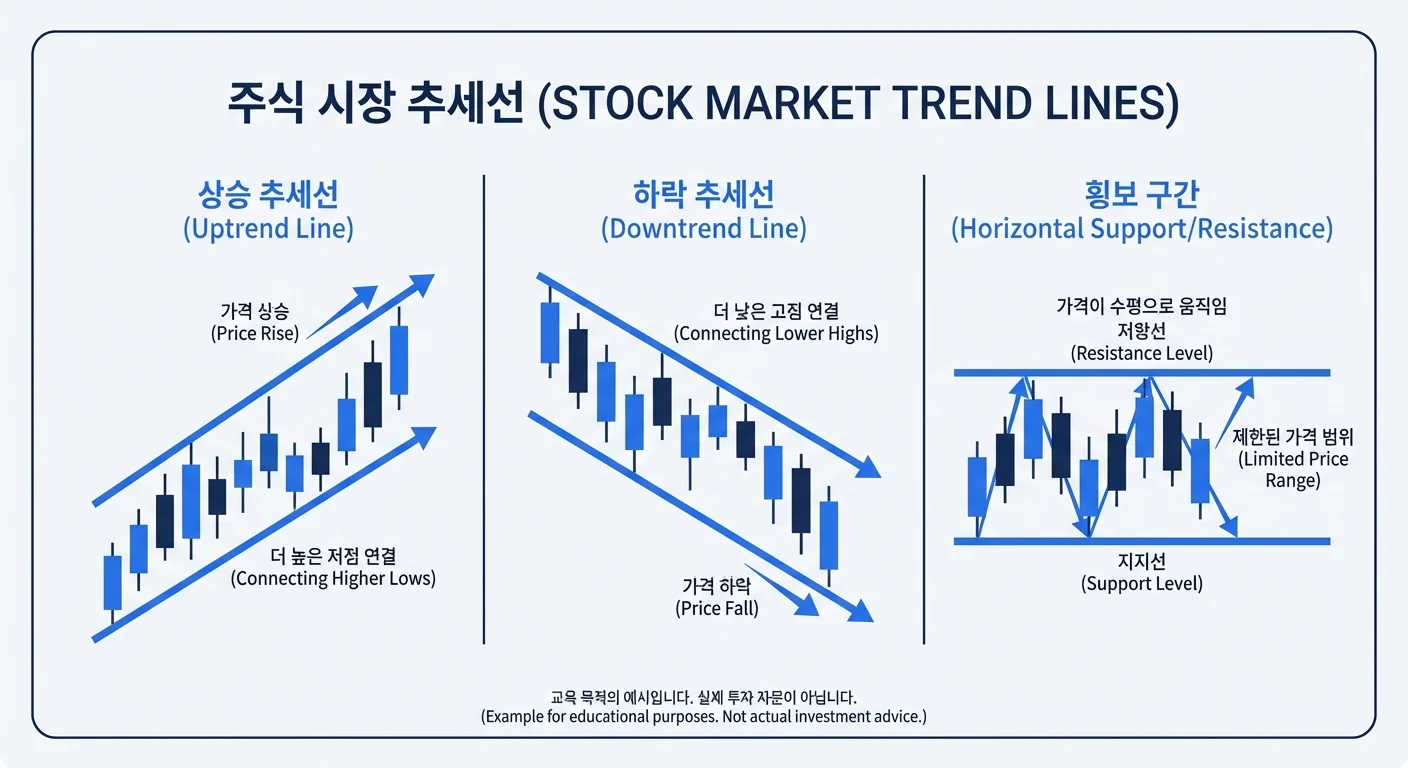 추세선 유형 상승 하락 횡보 인포그래픽