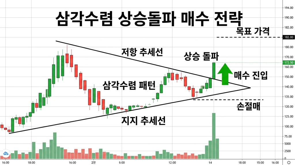 triangle breakout buy